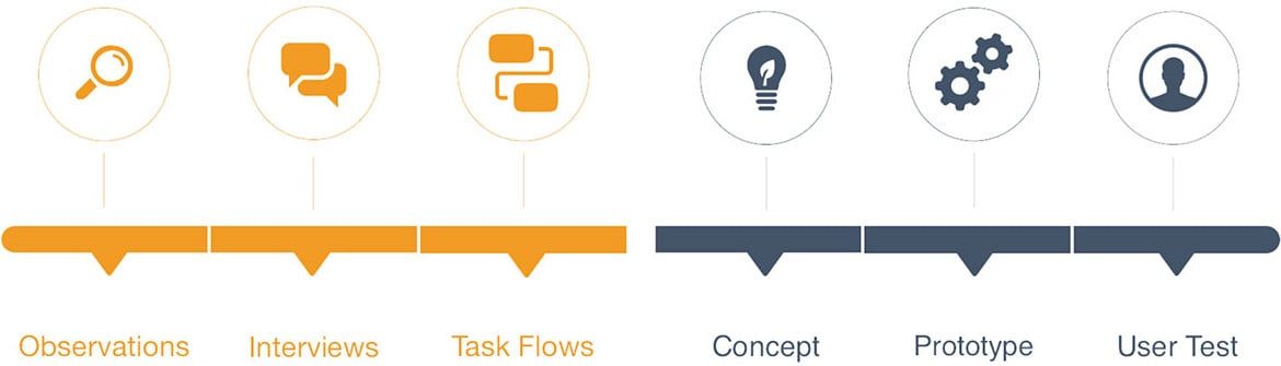 The six-step design process: observations, interviews and task flows in discovery, then concept, prototype and user test in delivery.