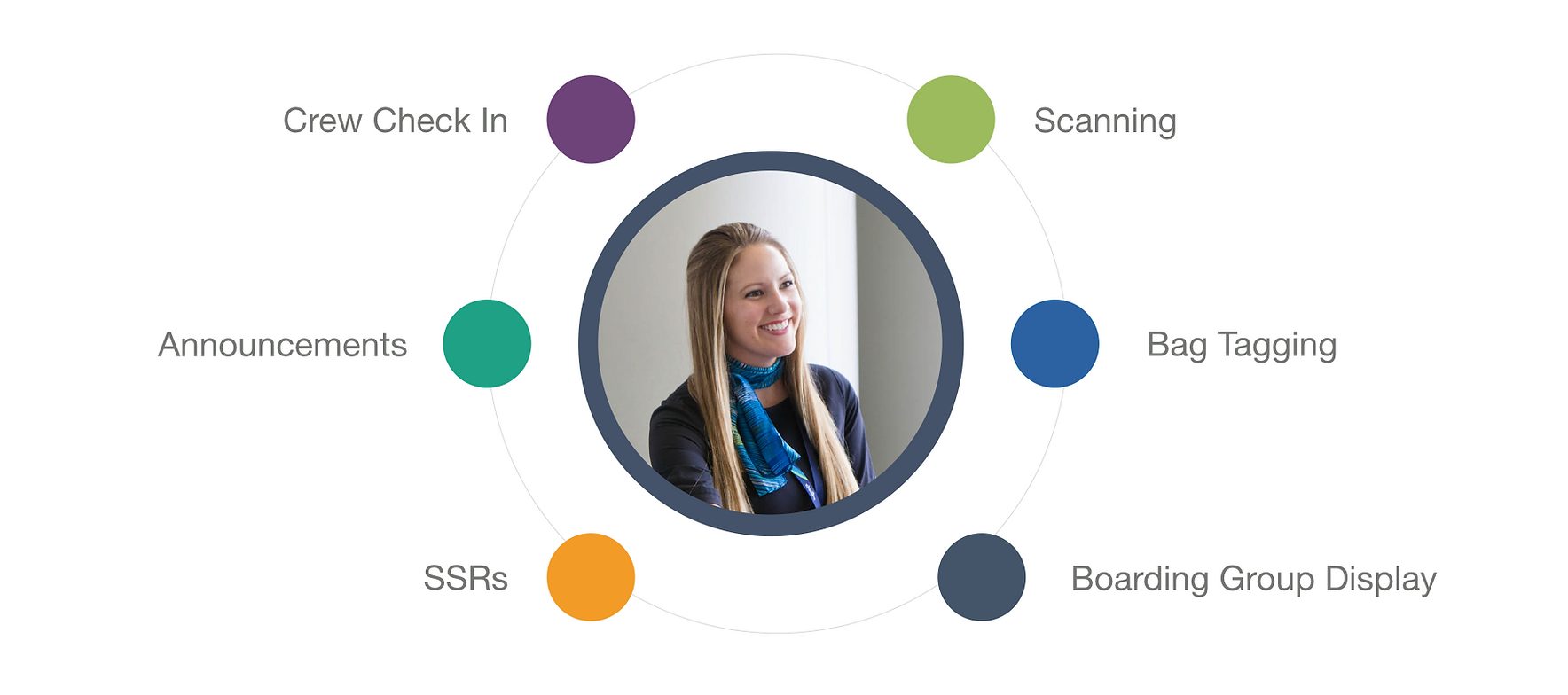 The six agent tasks the app supports, arranged around a gate agent: crew check in, scanning, bag tagging, boarding group display, SSRs and announcements.