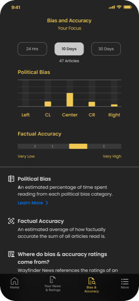 The app's Bias and Accuracy screen: a bar chart of how much of the reader's last 30 days went to Left, Center-Left, Center, Center-Right and Right sources, with a factual-accuracy scale beneath it.