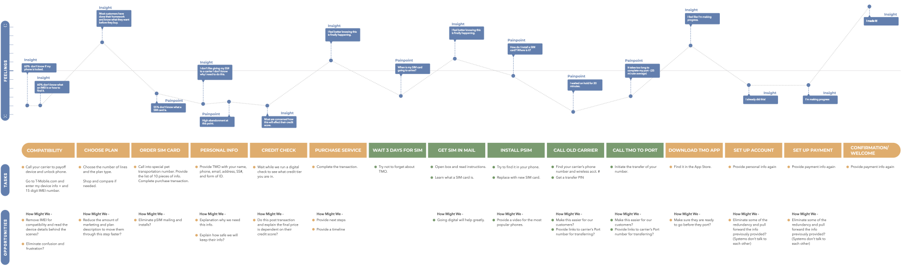 Journey map of the switching experience across fourteen stages from compatibility through confirmation, plotting customer feelings against tasks, pain points, insights and How Might We opportunities.